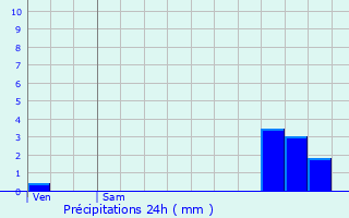 Graphique des précipitations prvues pour Le Page-de-Roussillon