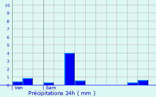 Graphique des précipitations prvues pour Saint-Fiel