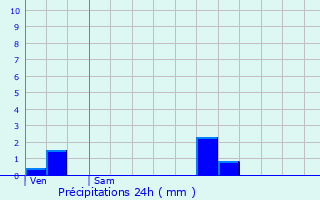 Graphique des précipitations prvues pour Guinkirchen