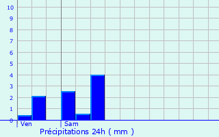 Graphique des précipitations prvues pour Le Villey