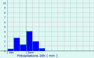 Graphique des précipitations prvues pour Plumont