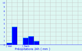 Graphique des précipitations prvues pour Thervay