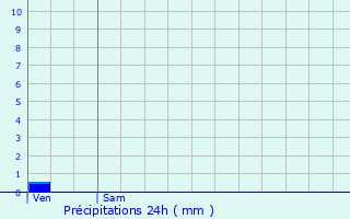 Graphique des précipitations prvues pour Uhart-Cize