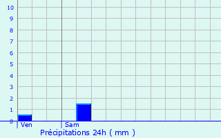 Graphique des précipitations prvues pour Grandjean