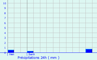 Graphique des précipitations prvues pour Corgengoux