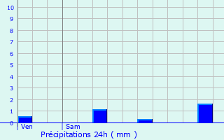 Graphique des précipitations prvues pour Montigny-en-Ostrevent