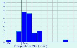 Graphique des précipitations prvues pour Moesdorf