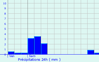 Graphique des précipitations prvues pour Saint-Gervais-les-Bains