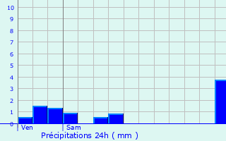 Graphique des précipitations prvues pour Saint-Martin-le-Vinoux