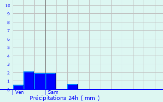 Graphique des précipitations prvues pour Bonne