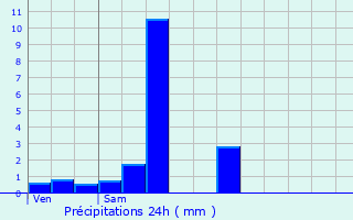 Graphique des précipitations prvues pour Ambronay