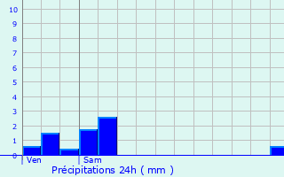 Graphique des précipitations prvues pour Saint-Jean-de-Moirans