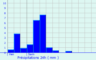 Graphique des précipitations prvues pour Savigna