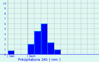 Graphique des précipitations prvues pour Hivange