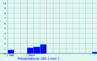 Graphique des précipitations prvues pour Pothires