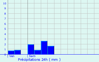 Graphique des précipitations prvues pour Petit-Noir