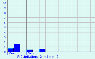 Graphique des précipitations prvues pour Foucherans