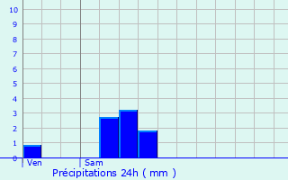 Graphique des précipitations prvues pour Quemigny-sur-Seine