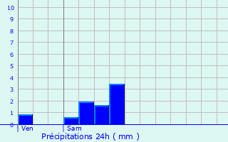 Graphique des précipitations prvues pour Beaulieu