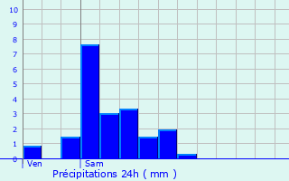 Graphique des précipitations prvues pour Neudorf