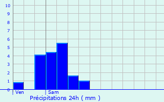 Graphique des précipitations prvues pour Olingen