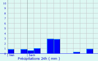 Graphique des précipitations prvues pour La Brionne