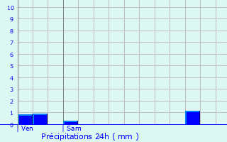 Graphique des précipitations prvues pour Cheuge