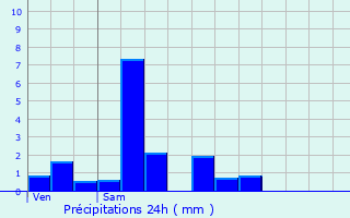 Graphique des précipitations prvues pour Drom