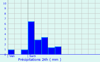 Graphique des précipitations prvues pour Mhlenbach