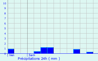 Graphique des précipitations prvues pour Douai