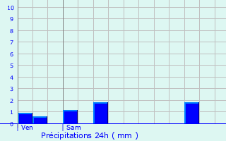 Graphique des précipitations prvues pour Athe