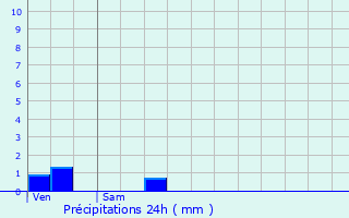 Graphique des précipitations prvues pour Champvans