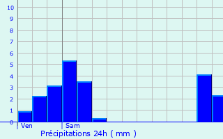 Graphique des précipitations prvues pour Montsapey