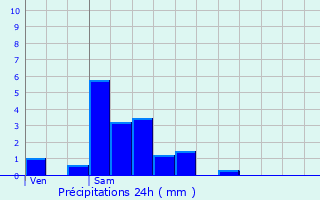 Graphique des précipitations prvues pour Kehlen