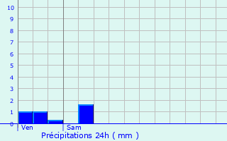 Graphique des précipitations prvues pour Lompnieu