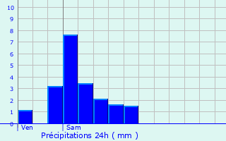 Graphique des précipitations prvues pour Senningerberg