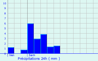 Graphique des précipitations prvues pour Rollingergrund