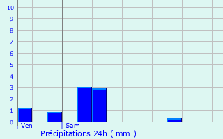 Graphique des précipitations prvues pour Chemy