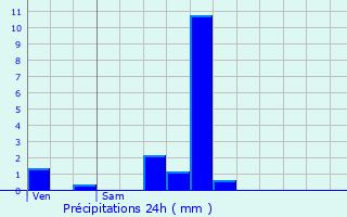 Graphique des précipitations prvues pour Coublevie