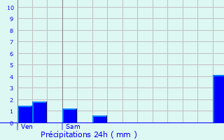 Graphique des précipitations prvues pour Myans