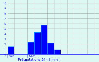 Graphique des précipitations prvues pour Dippach