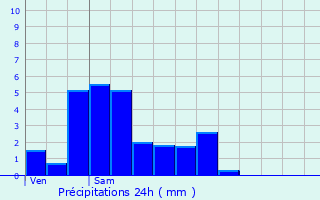 Graphique des précipitations prvues pour Gostingen