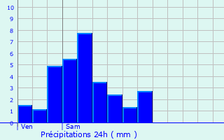 Graphique des précipitations prvues pour Ahn