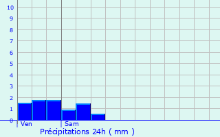 Graphique des précipitations prvues pour Csarches