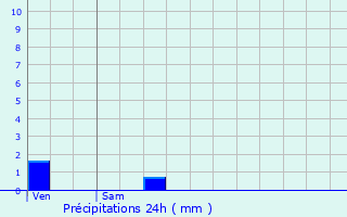 Graphique des précipitations prvues pour Longecourt-en-Plaine