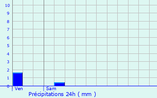 Graphique des précipitations prvues pour Qutigny