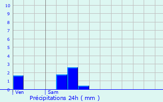 Graphique des précipitations prvues pour Fort-Moville