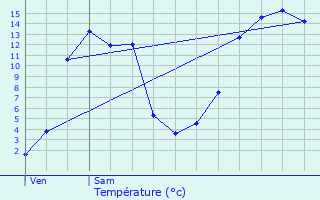 Graphique des tempratures prvues pour Censeau