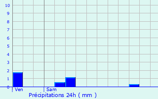 Graphique des précipitations prvues pour Beneuvre