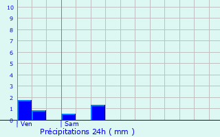 Graphique des précipitations prvues pour Madonne-et-Lamerey